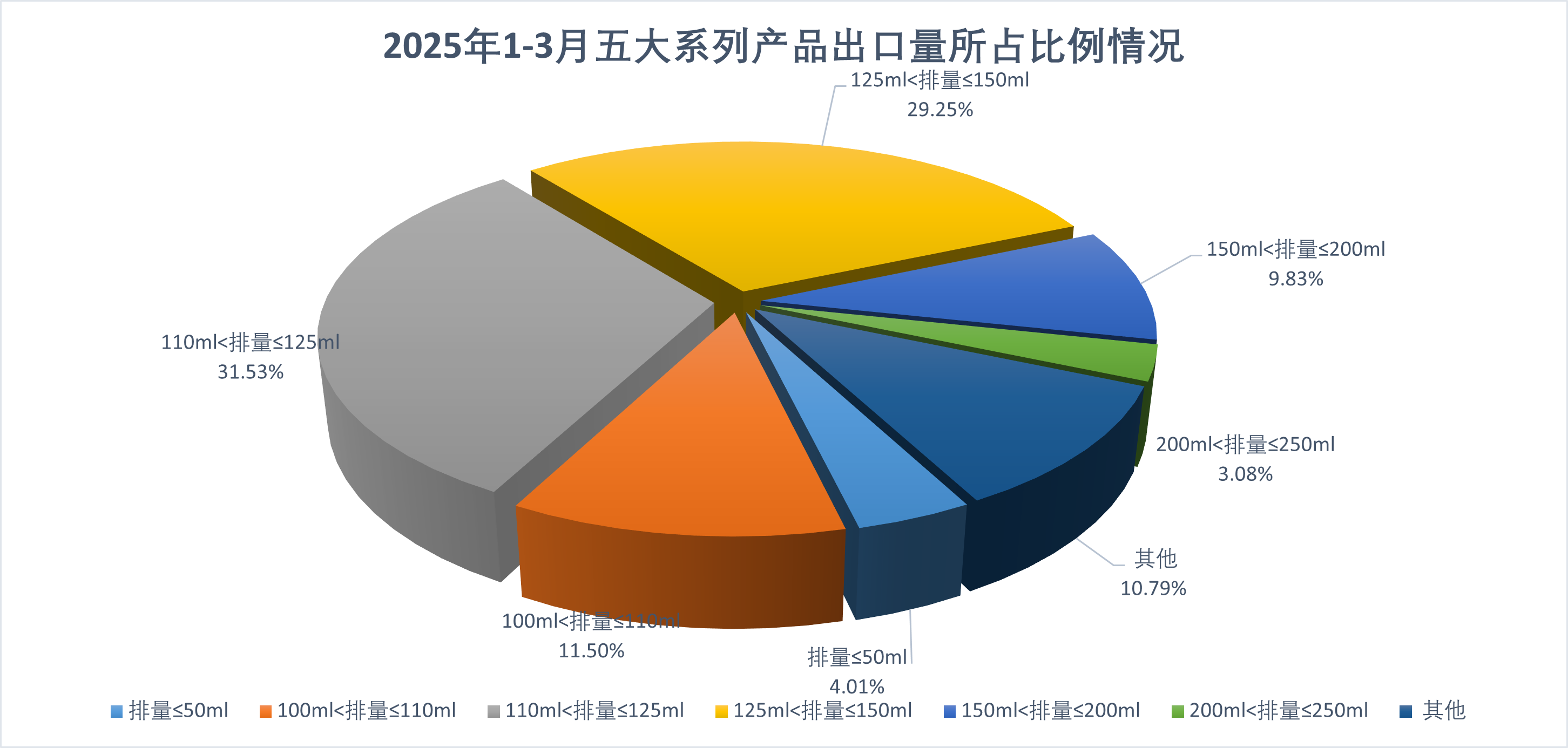 三月度摩托车出口情况分析