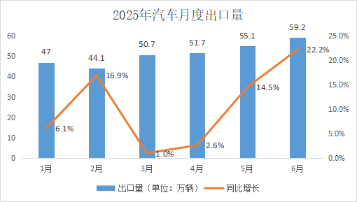 2025年6月车辆出口情况简要说明